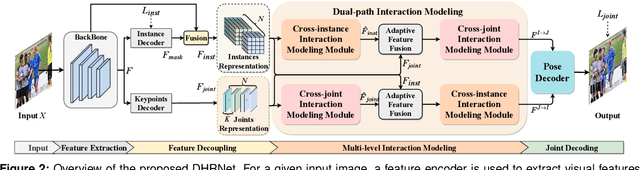 Figure 3 for DHRNet: A Dual-Path Hierarchical Relation Network for Multi-Person Pose Estimation