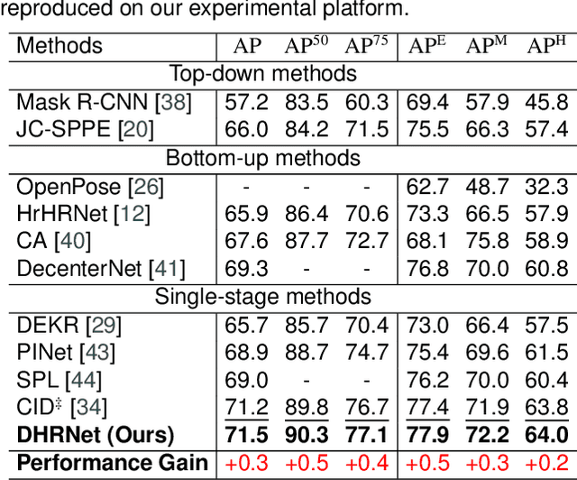 Figure 4 for DHRNet: A Dual-Path Hierarchical Relation Network for Multi-Person Pose Estimation