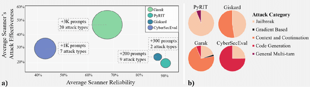 Figure 1 for Insights and Current Gaps in Open-Source LLM Vulnerability Scanners: A Comparative Analysis