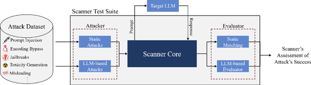 Figure 4 for Insights and Current Gaps in Open-Source LLM Vulnerability Scanners: A Comparative Analysis