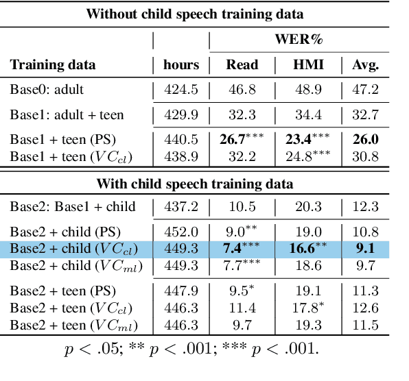 Figure 1 for Improving child speech recognition with augmented child-like speech