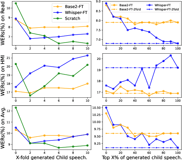 Figure 2 for Improving child speech recognition with augmented child-like speech