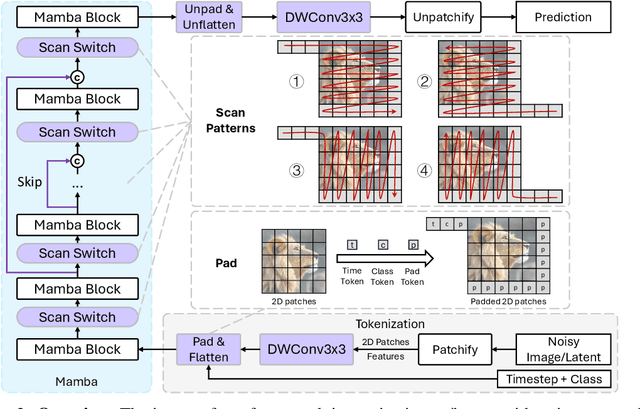 Figure 2 for DiM: Diffusion Mamba for Efficient High-Resolution Image Synthesis