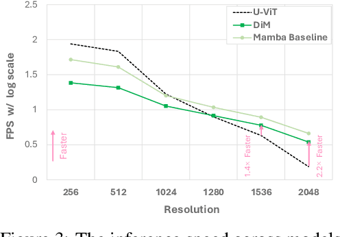 Figure 4 for DiM: Diffusion Mamba for Efficient High-Resolution Image Synthesis