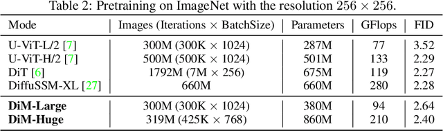 Figure 3 for DiM: Diffusion Mamba for Efficient High-Resolution Image Synthesis