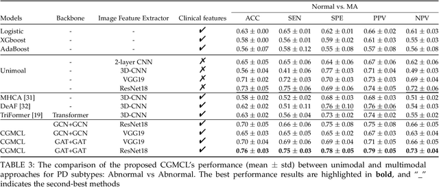 Figure 4 for Enhancing Multimodal Medical Image Classification using Cross-Graph Modal Contrastive Learning