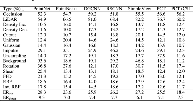 Figure 3 for CSI: Enhancing the Robustness of 3D Point Cloud Recognition against Corruption