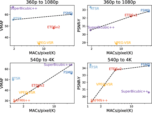 Figure 1 for RTSR: A Real-Time Super-Resolution Model for AV1 Compressed Content