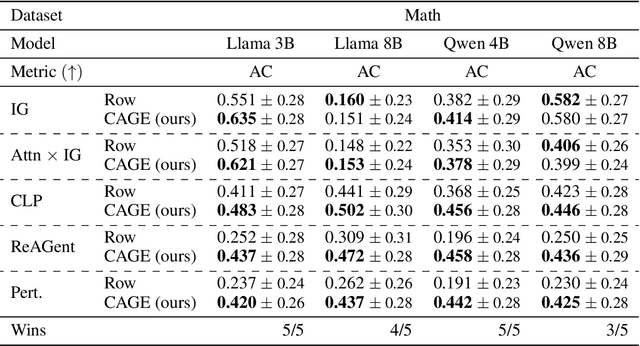 Figure 2 for Explaining the Reasoning of Large Language Models Using Attribution Graphs
