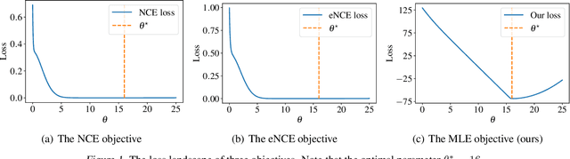 Figure 1 for Learning Unnormalized Statistical Models via Compositional Optimization