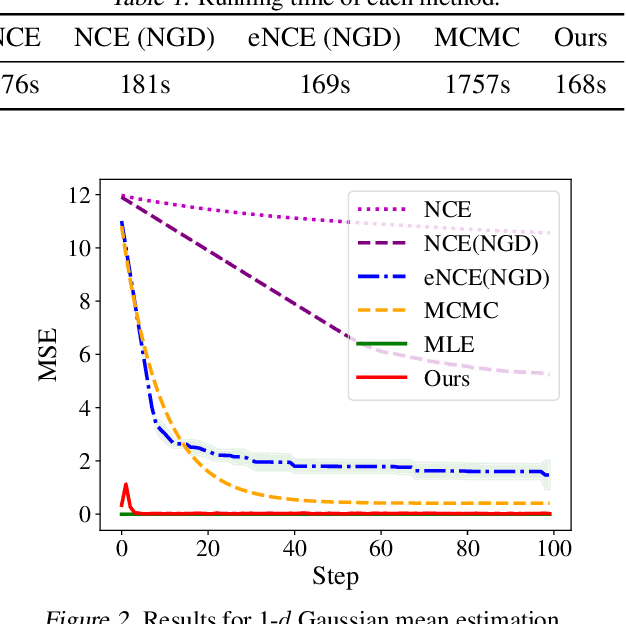 Figure 2 for Learning Unnormalized Statistical Models via Compositional Optimization