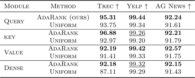 Figure 4 for AdaRank: Disagreement Based Module Rank Prediction for Low-rank Adaptation