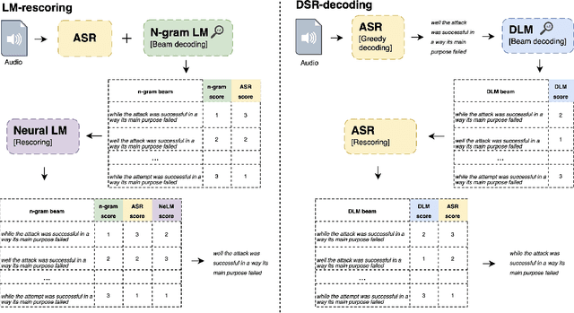 Figure 1 for Denoising LM: Pushing the Limits of Error Correction Models for Speech Recognition