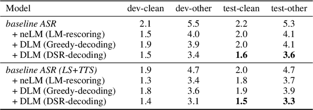 Figure 2 for Denoising LM: Pushing the Limits of Error Correction Models for Speech Recognition