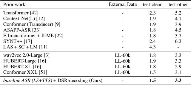 Figure 4 for Denoising LM: Pushing the Limits of Error Correction Models for Speech Recognition