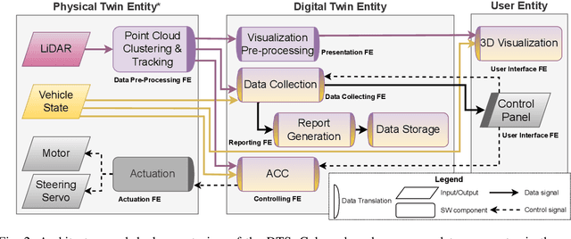 Figure 2 for Engineering Automotive Digital Twins on Standardized Architectures: A Case Study