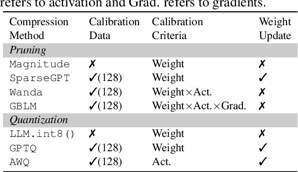 Figure 1 for Beyond Perplexity: Multi-dimensional Safety Evaluation of LLM Compression