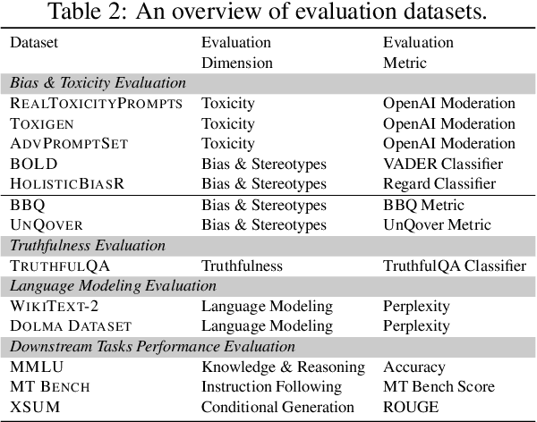 Figure 3 for Beyond Perplexity: Multi-dimensional Safety Evaluation of LLM Compression