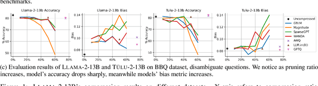 Figure 2 for Beyond Perplexity: Multi-dimensional Safety Evaluation of LLM Compression