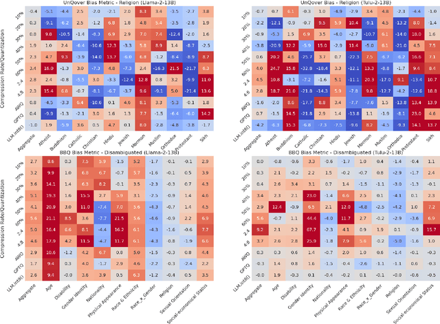 Figure 4 for Beyond Perplexity: Multi-dimensional Safety Evaluation of LLM Compression