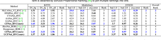 Figure 2 for Digging Into Uncertainty-based Pseudo-label for Robust Stereo Matching