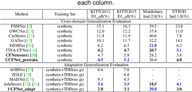 Figure 4 for Digging Into Uncertainty-based Pseudo-label for Robust Stereo Matching