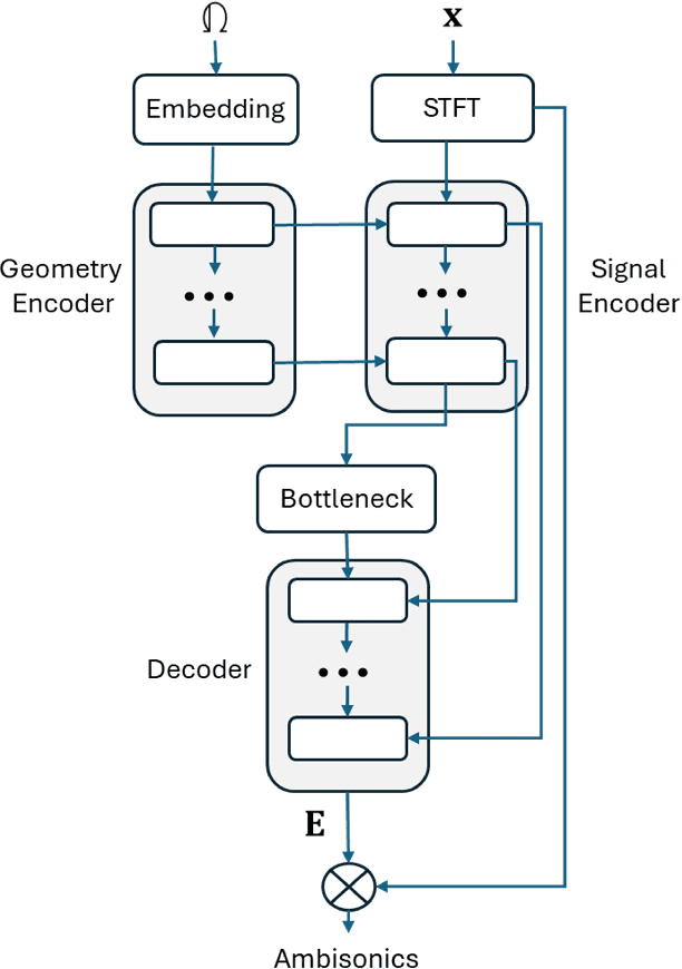 Figure 1 for Gen-A: Generalizing Ambisonics Neural Encoding to Unseen Microphone Arrays