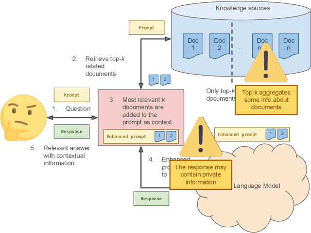 Figure 2 for RAG with Differential Privacy
