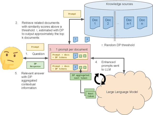 Figure 3 for RAG with Differential Privacy