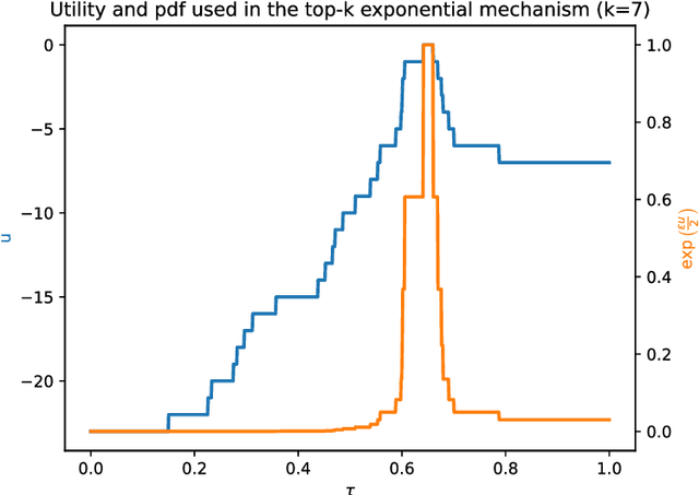 Figure 4 for RAG with Differential Privacy