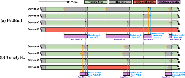 Figure 3 for TimelyFL: Heterogeneity-aware Asynchronous Federated Learning with Adaptive Partial Training