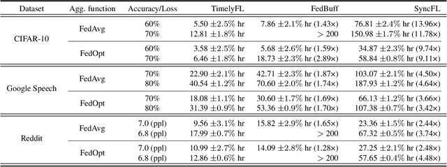 Figure 2 for TimelyFL: Heterogeneity-aware Asynchronous Federated Learning with Adaptive Partial Training