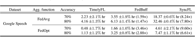 Figure 4 for TimelyFL: Heterogeneity-aware Asynchronous Federated Learning with Adaptive Partial Training