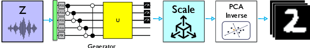 Figure 4 for OrganiQ: Mitigating Classical Resource Bottlenecks of Quantum Generative Adversarial Networks on NISQ-Era Machines