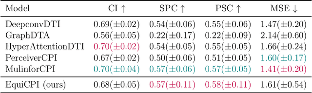 Figure 4 for EquiCPI: SE(3)-Equivariant Geometric Deep Learning for Structure-Aware Prediction of Compound-Protein Interactions