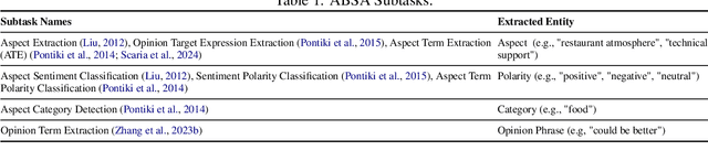 Figure 1 for From Annotation to Adaptation: Metrics, Synthetic Data, and Aspect Extraction for Aspect-Based Sentiment Analysis with Large Language Models