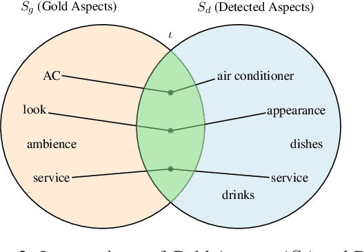 Figure 3 for From Annotation to Adaptation: Metrics, Synthetic Data, and Aspect Extraction for Aspect-Based Sentiment Analysis with Large Language Models
