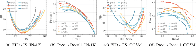 Figure 4 for Slight Corruption in Pre-training Data Makes Better Diffusion Models