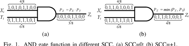 Figure 1 for Efficient Stochastic Polar Decoder With Correlated Stochastic Computing