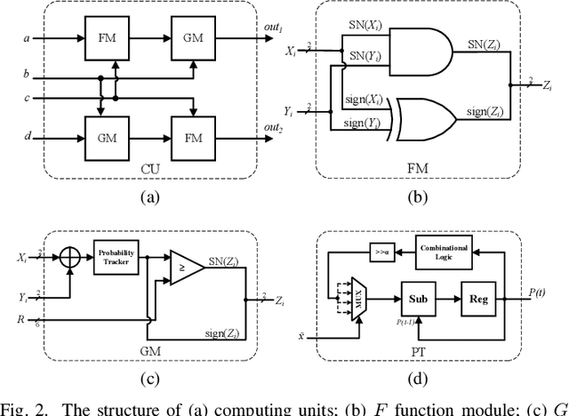 Figure 2 for Efficient Stochastic Polar Decoder With Correlated Stochastic Computing