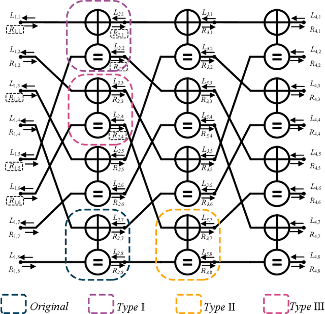 Figure 3 for Efficient Stochastic Polar Decoder With Correlated Stochastic Computing