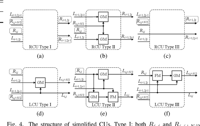 Figure 4 for Efficient Stochastic Polar Decoder With Correlated Stochastic Computing