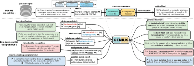 Figure 1 for GENIUS: Sketch-based Language Model Pre-training via Extreme and Selective Masking for Text Generation and Augmentation