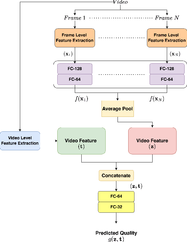 Figure 1 for Semi-supervised Learning of Perceptual Video Quality by Generating Consistent Pairwise Pseudo-Ranks