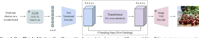 Figure 2 for Flowing from Words to Pixels: A Framework for Cross-Modality Evolution