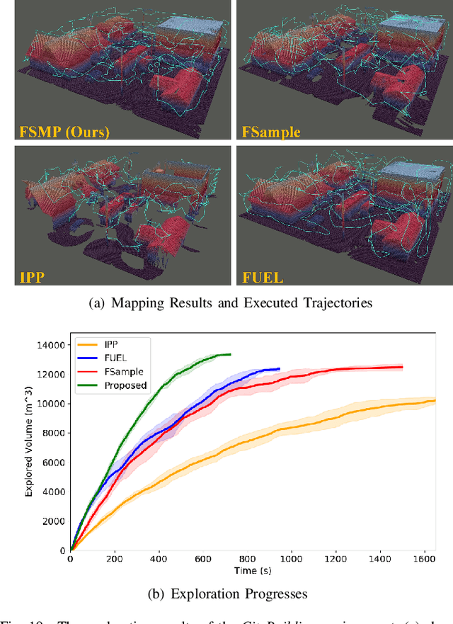 Figure 2 for FSMP: A Frontier-Sampling-Mixed Planner for Fast Autonomous Exploration of Complex and Large 3-D Environments