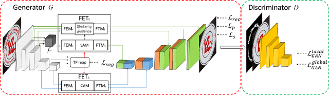 Figure 3 for FETNet: Feature Erasing and Transferring Network for Scene Text Removal