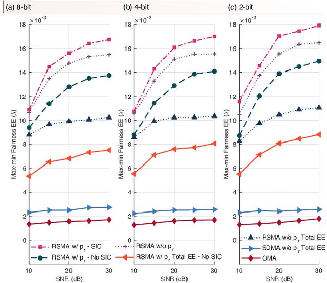 Figure 4 for Max-Min Fair Energy-Efficient Beam Design for Quantized ISAC LEO Satellite Systems: A Rate-Splitting Approach