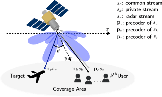 Figure 1 for Max-Min Fair Energy-Efficient Beam Design for Quantized ISAC LEO Satellite Systems: A Rate-Splitting Approach