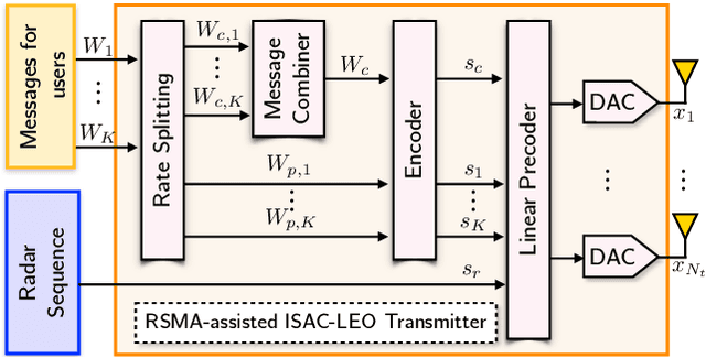 Figure 2 for Max-Min Fair Energy-Efficient Beam Design for Quantized ISAC LEO Satellite Systems: A Rate-Splitting Approach